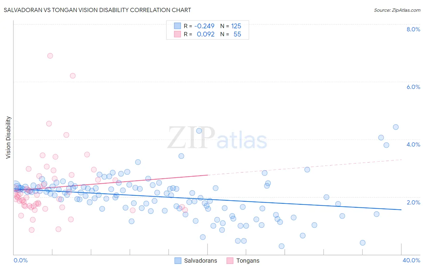 Salvadoran vs Tongan Vision Disability