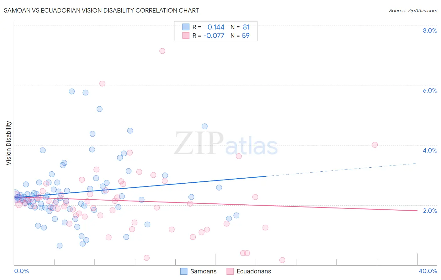 Samoan vs Ecuadorian Vision Disability