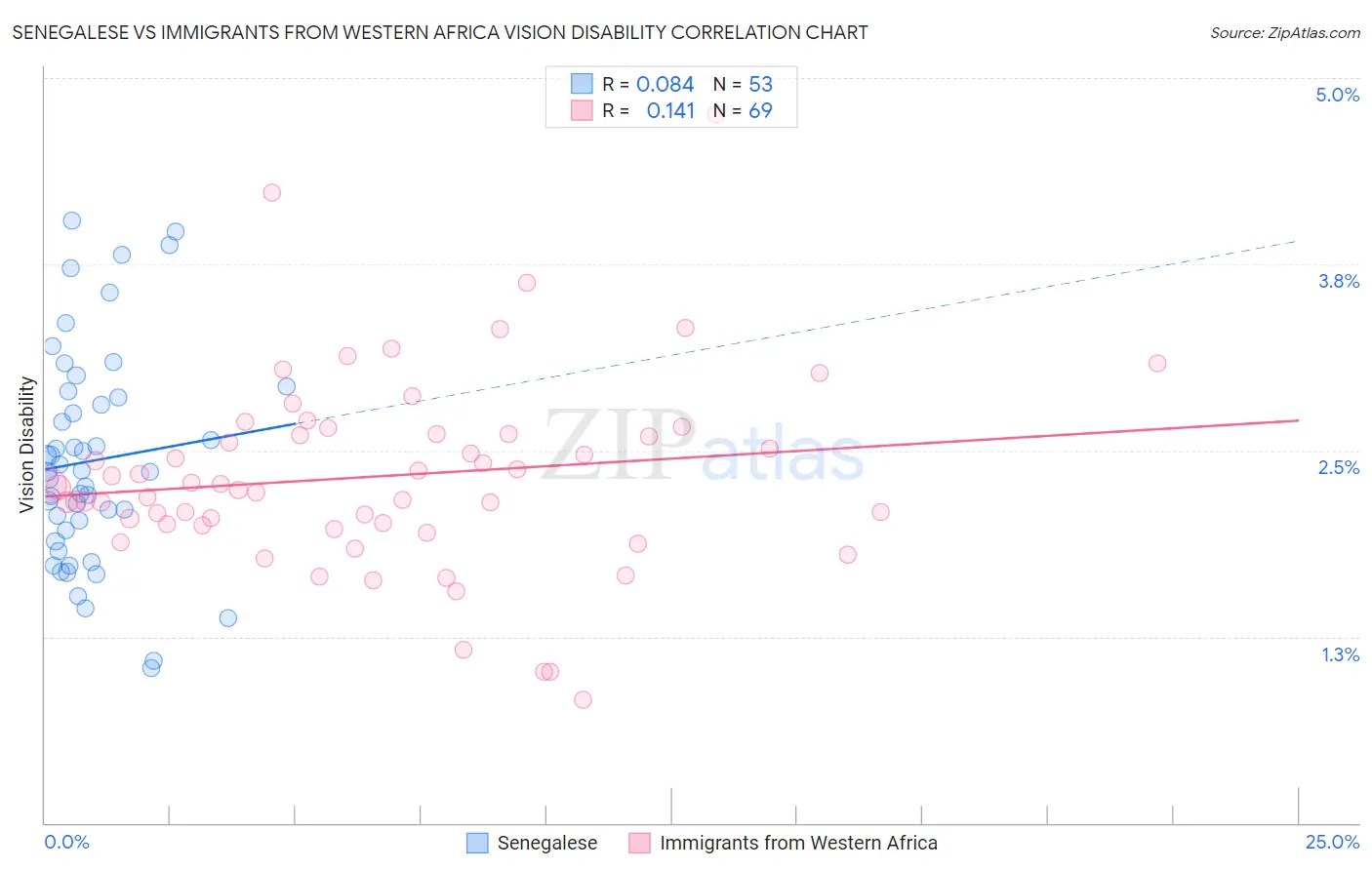 Senegalese vs Immigrants from Western Africa Vision Disability