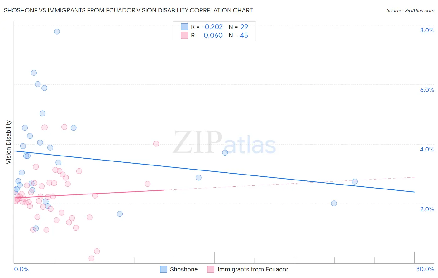 Shoshone vs Immigrants from Ecuador Vision Disability