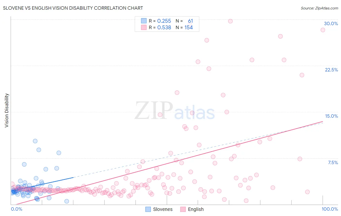 Slovene vs English Vision Disability