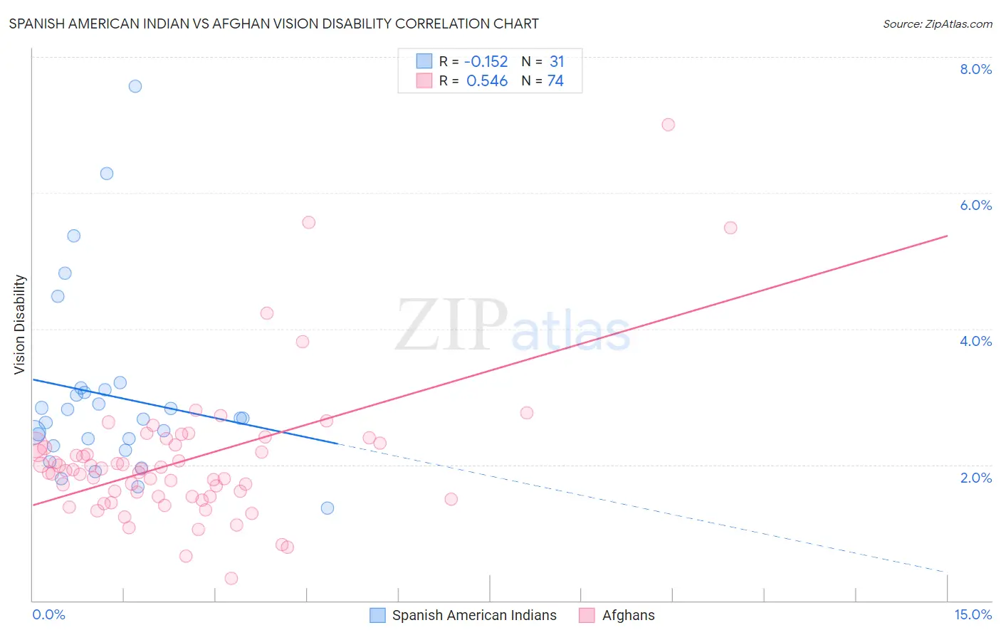 Spanish American Indian vs Afghan Vision Disability