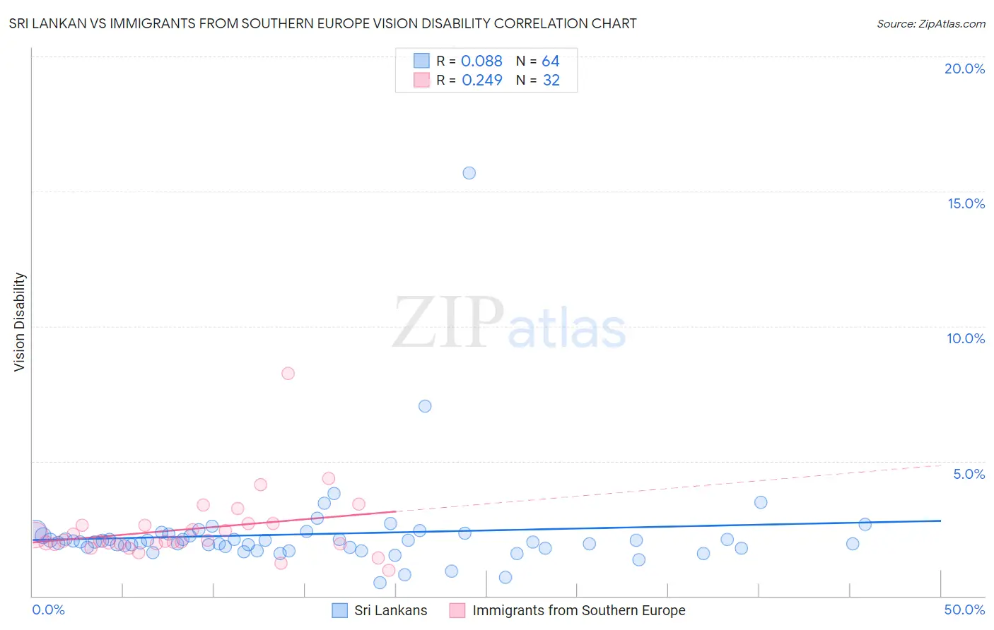 Sri Lankan vs Immigrants from Southern Europe Vision Disability