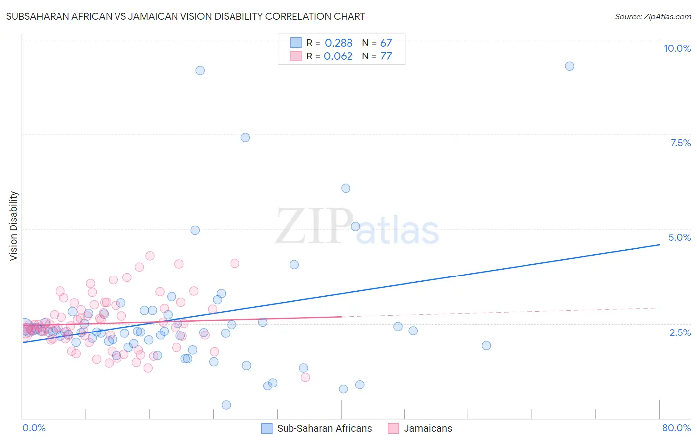 Subsaharan African vs Jamaican Vision Disability