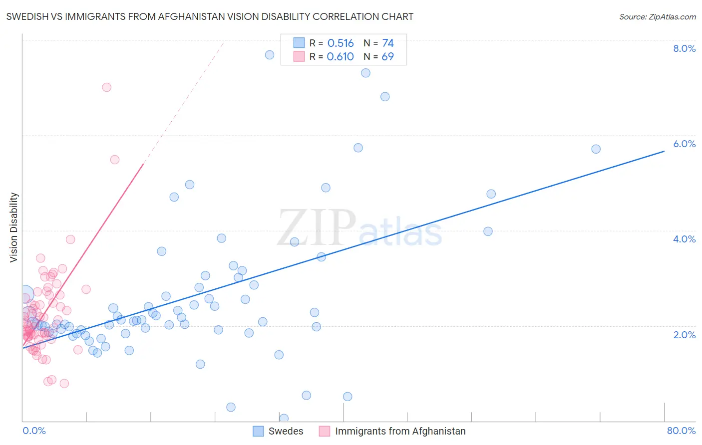 Swedish vs Immigrants from Afghanistan Vision Disability