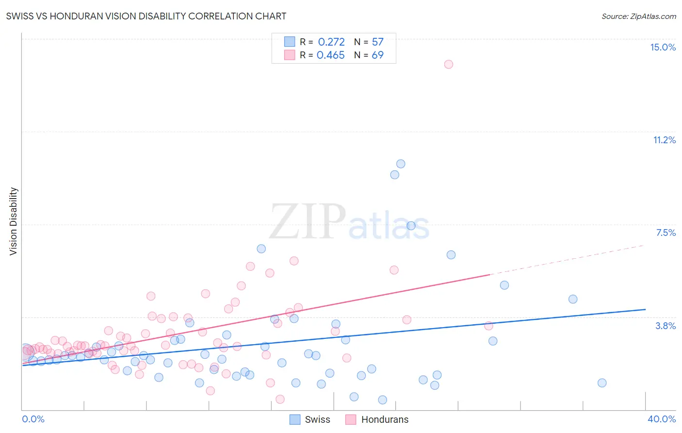 Swiss vs Honduran Vision Disability