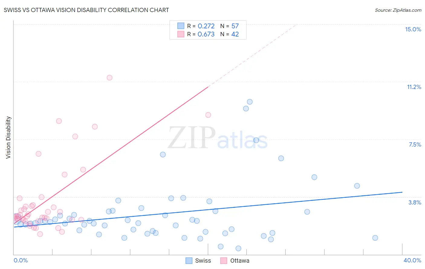 Swiss vs Ottawa Vision Disability