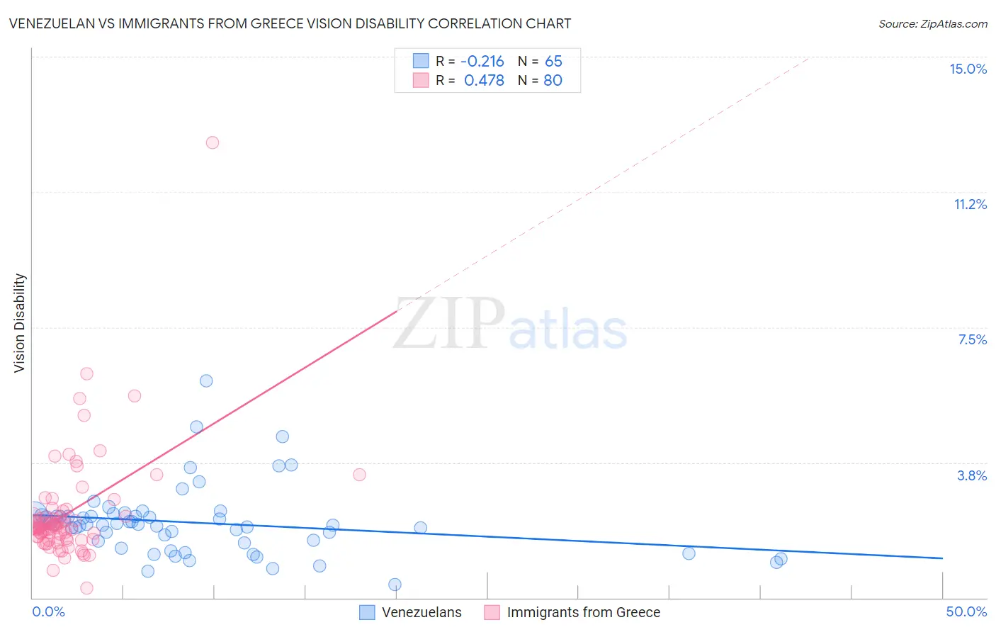 Venezuelan vs Immigrants from Greece Vision Disability