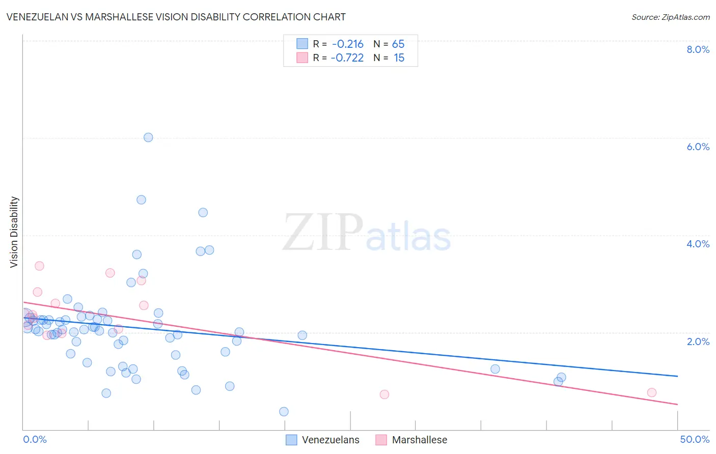 Venezuelan vs Marshallese Vision Disability