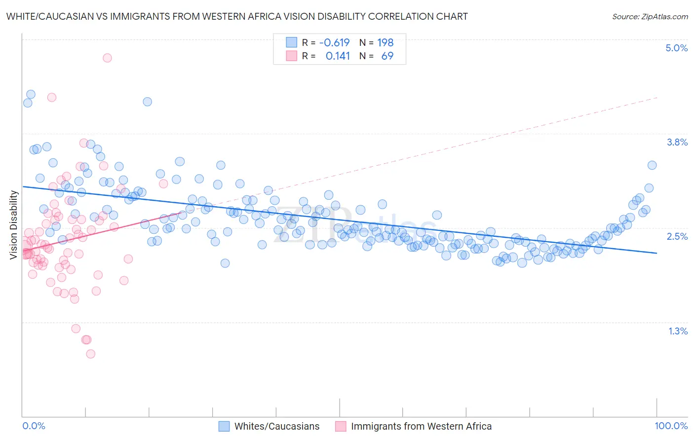 White/Caucasian vs Immigrants from Western Africa Vision Disability