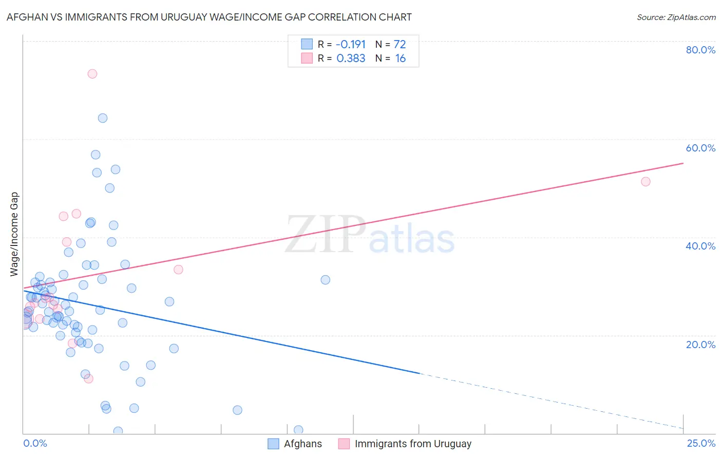 Afghan vs Immigrants from Uruguay Wage/Income Gap