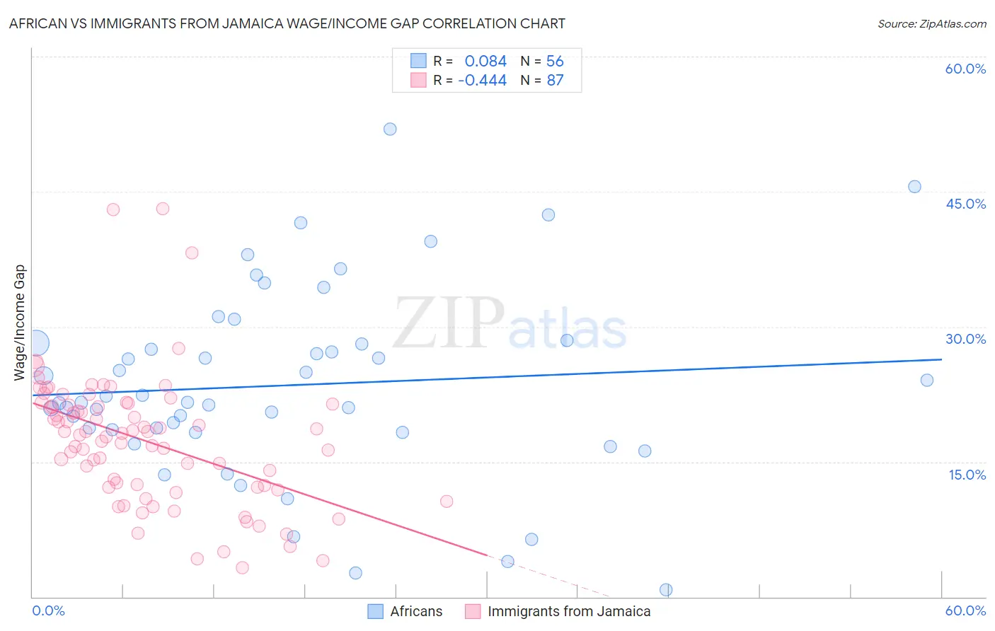 African vs Immigrants from Jamaica Wage/Income Gap