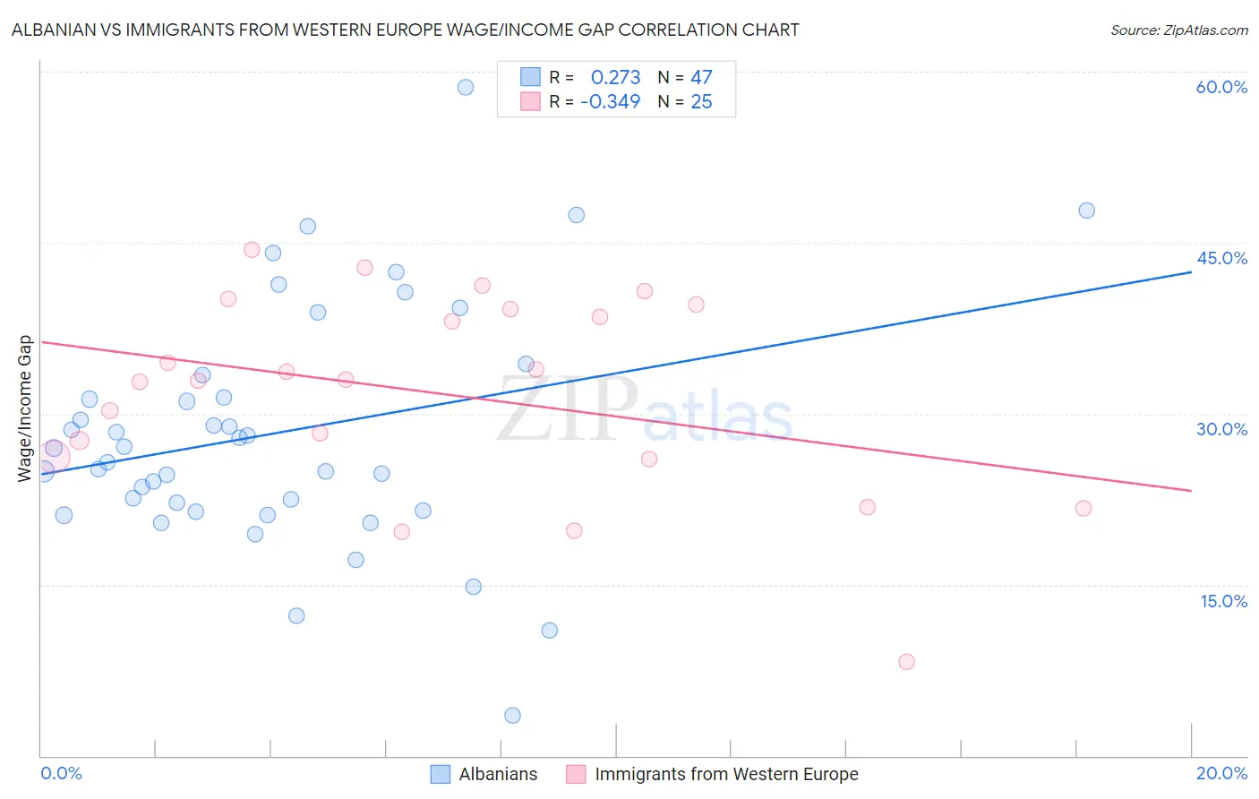 Albanian vs Immigrants from Western Europe Wage/Income Gap