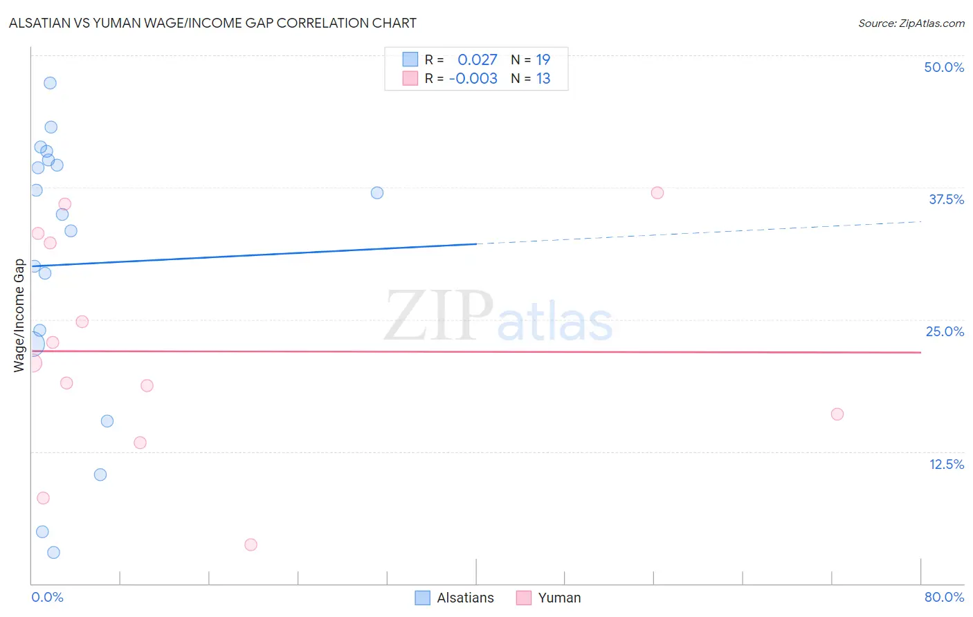 Alsatian vs Yuman Wage/Income Gap