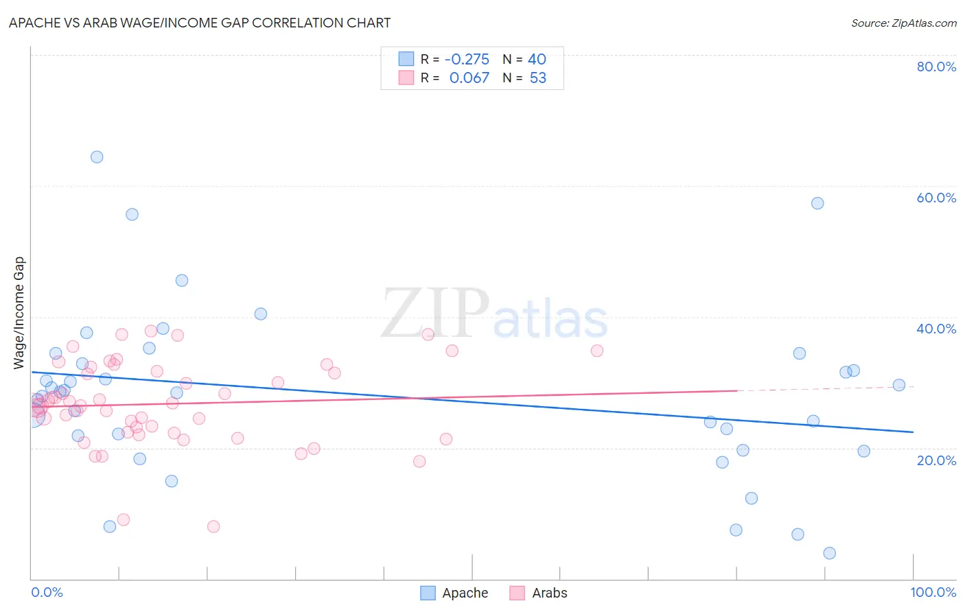 Apache vs Arab Wage/Income Gap