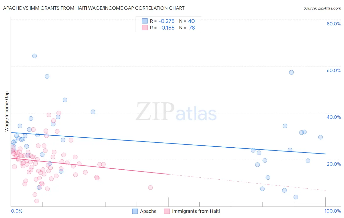 Apache vs Immigrants from Haiti Wage/Income Gap