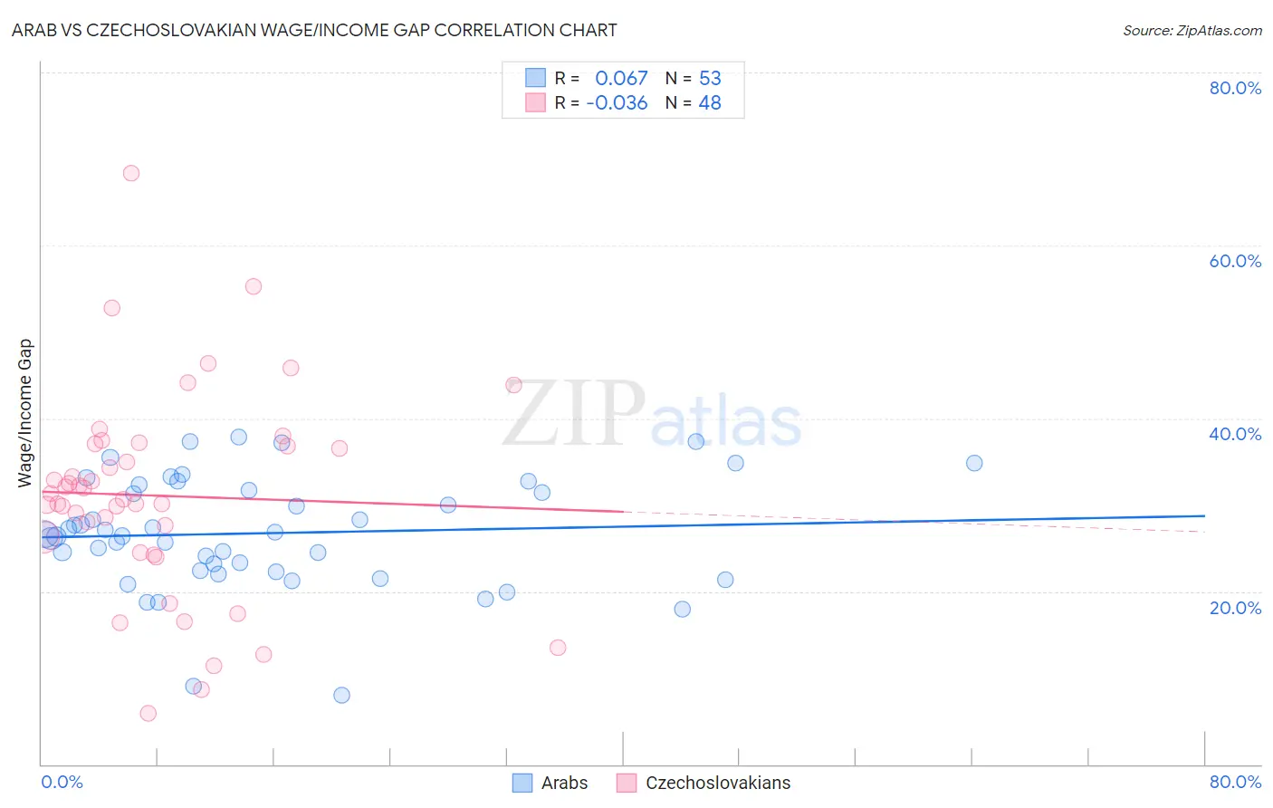 Arab vs Czechoslovakian Wage/Income Gap