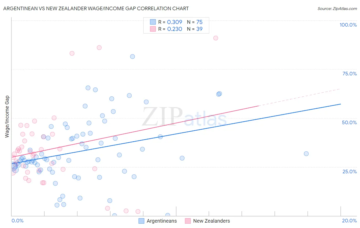 Argentinean vs New Zealander Wage/Income Gap