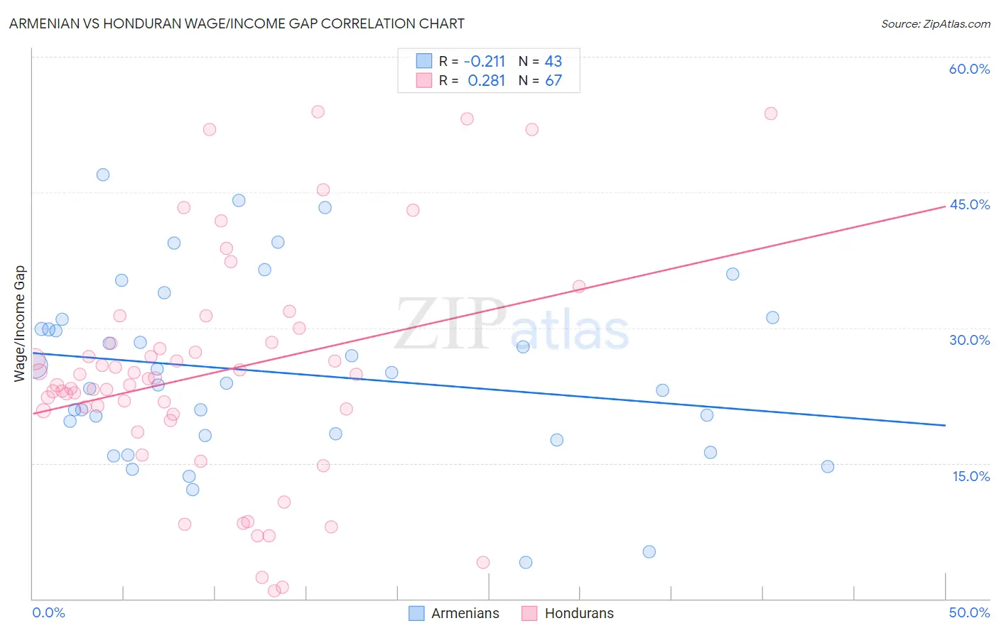 Armenian vs Honduran Wage/Income Gap