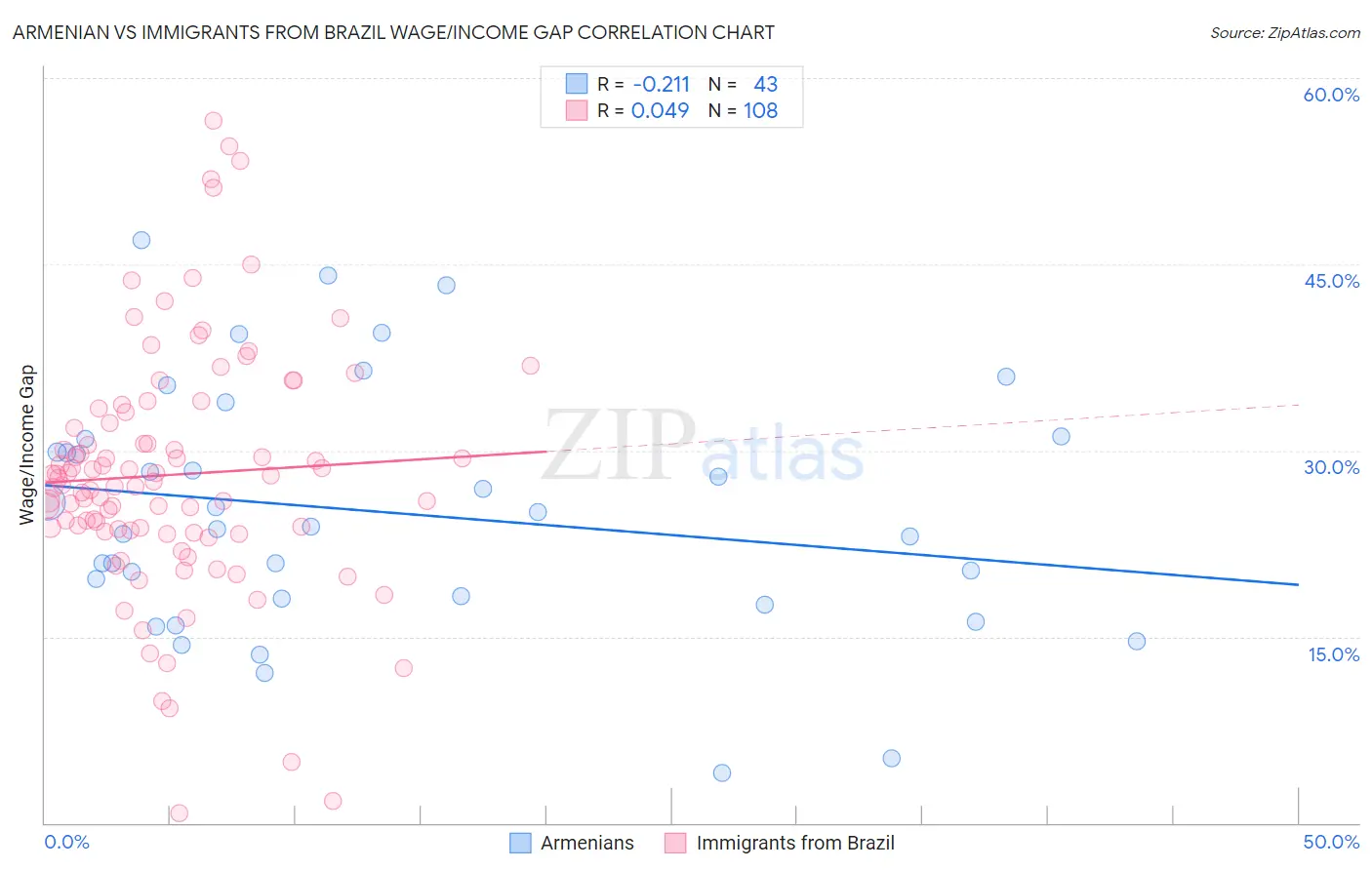 Armenian vs Immigrants from Brazil Wage/Income Gap