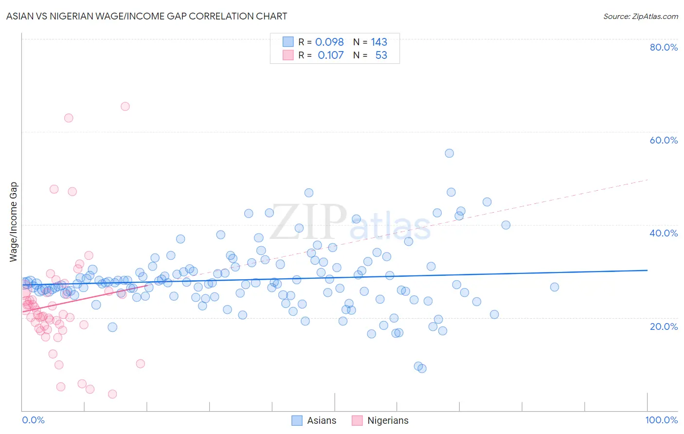 Asian vs Nigerian Wage/Income Gap