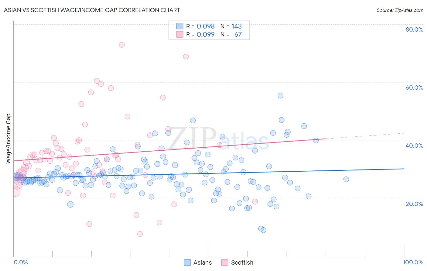 Asian vs Scottish Wage/Income Gap