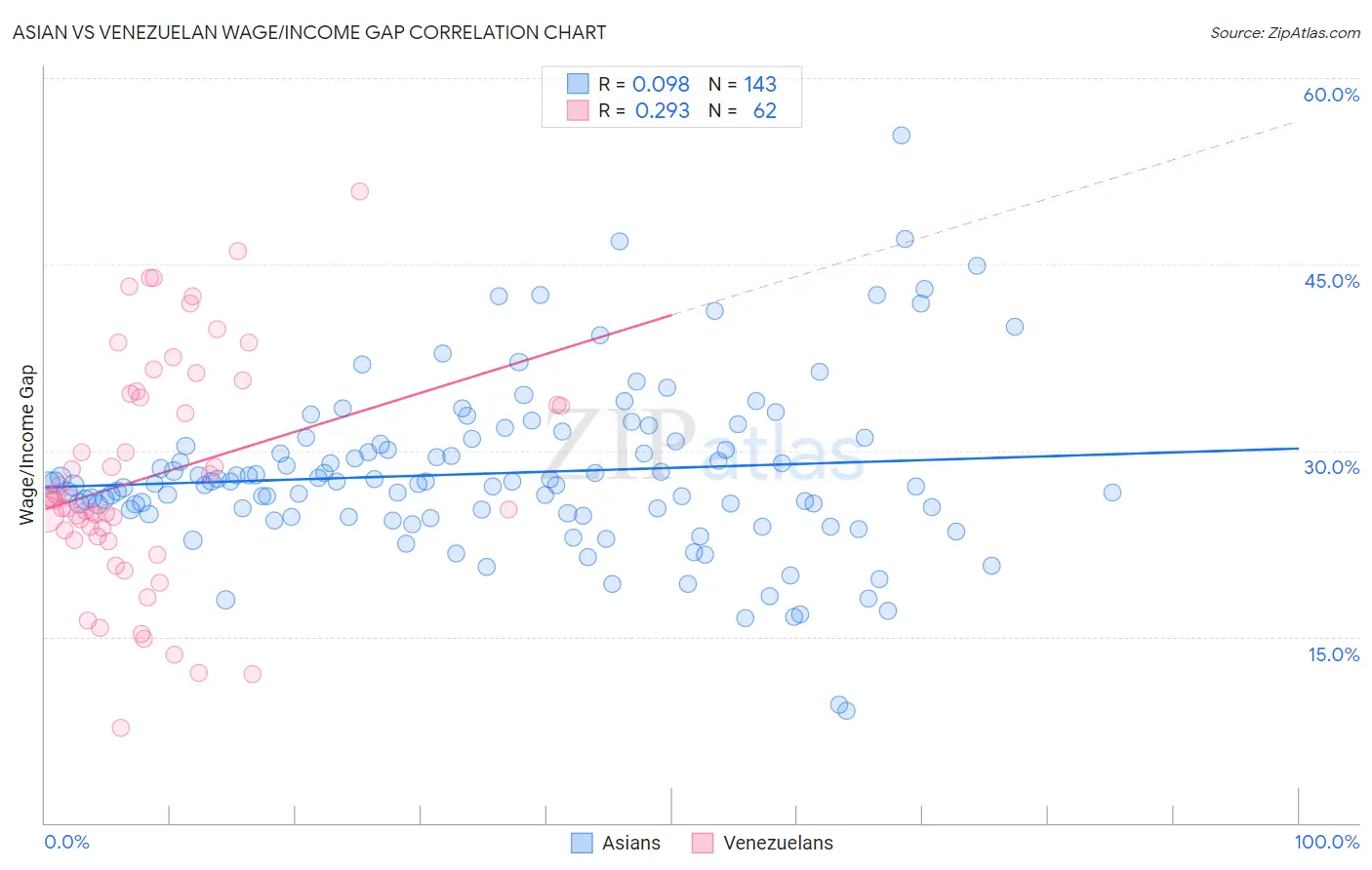Asian vs Venezuelan Wage/Income Gap