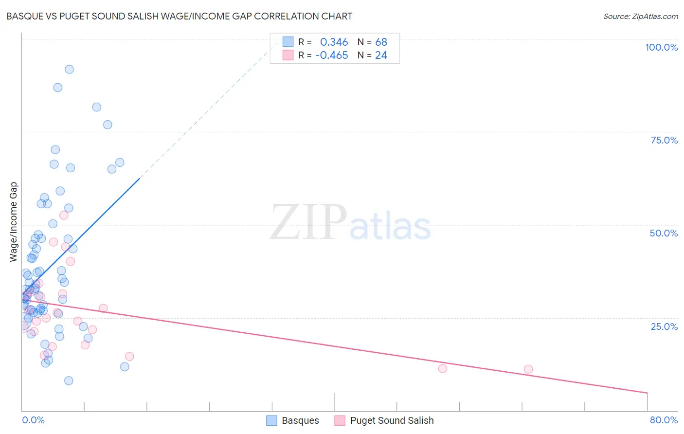 Basque vs Puget Sound Salish Wage/Income Gap