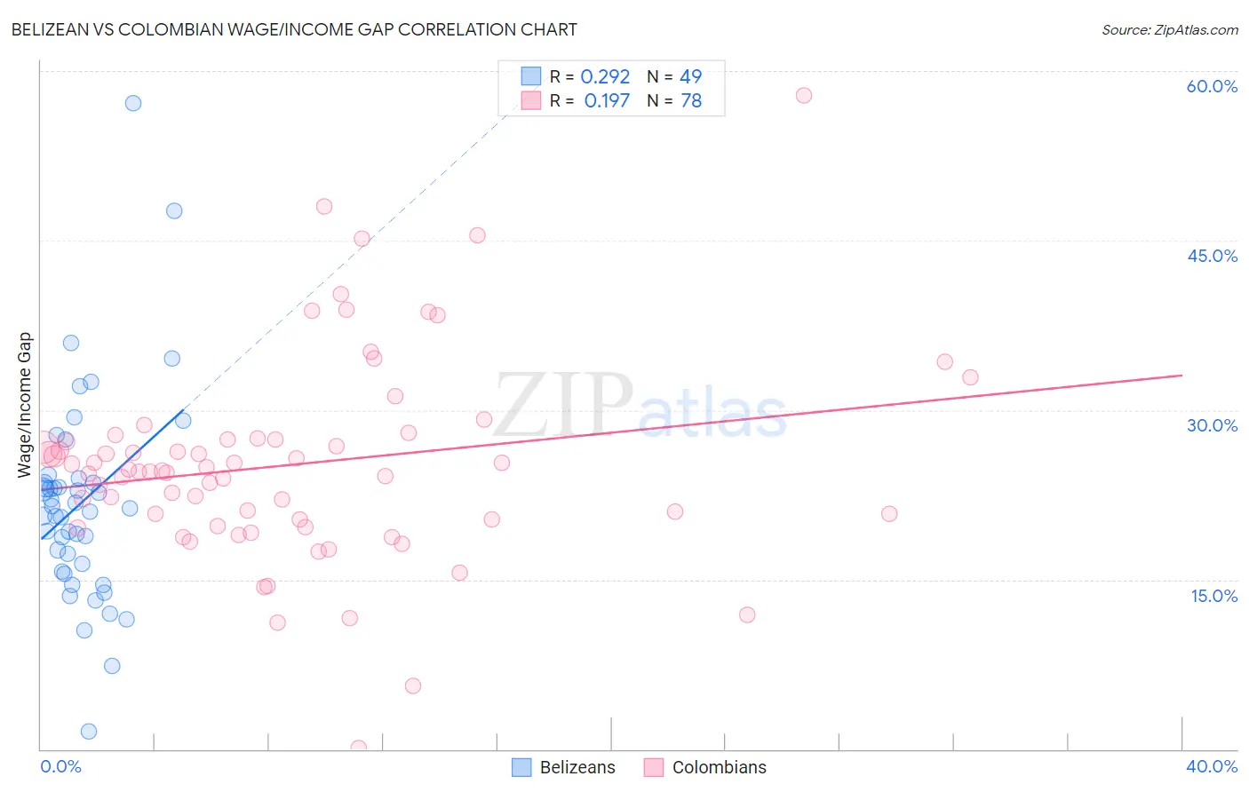 Belizean vs Colombian Wage/Income Gap