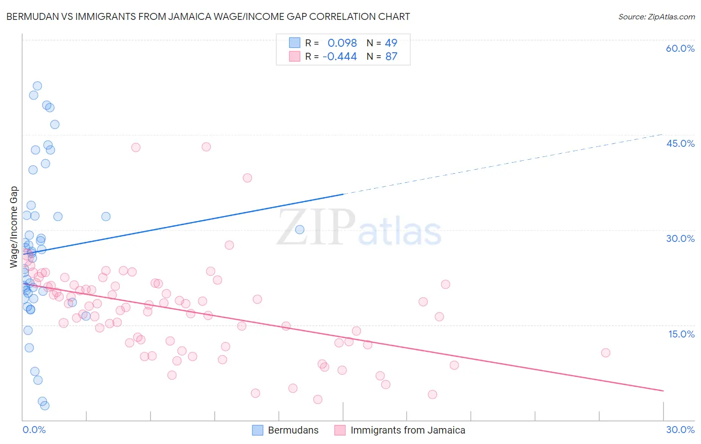 Bermudan vs Immigrants from Jamaica Wage/Income Gap