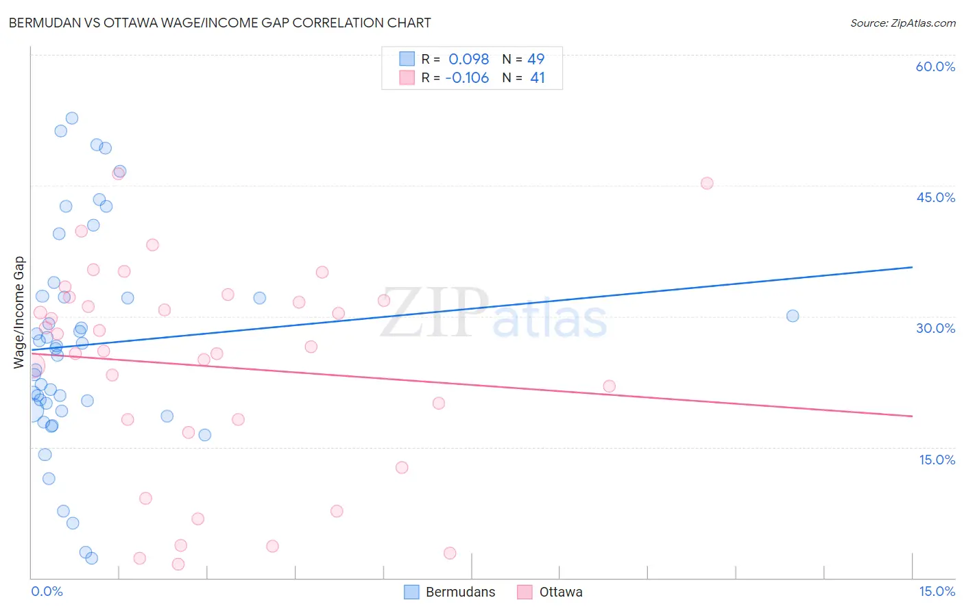 Bermudan vs Ottawa Wage/Income Gap