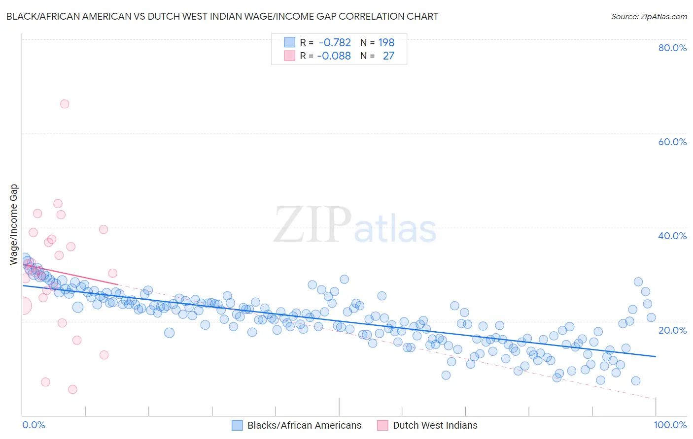 Black/African American vs Dutch West Indian Wage/Income Gap