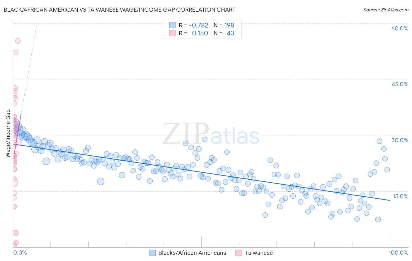 Black/African American vs Taiwanese Wage/Income Gap