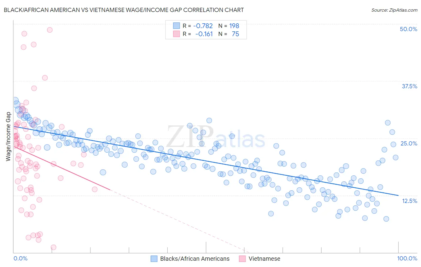 Black/African American vs Vietnamese Wage/Income Gap