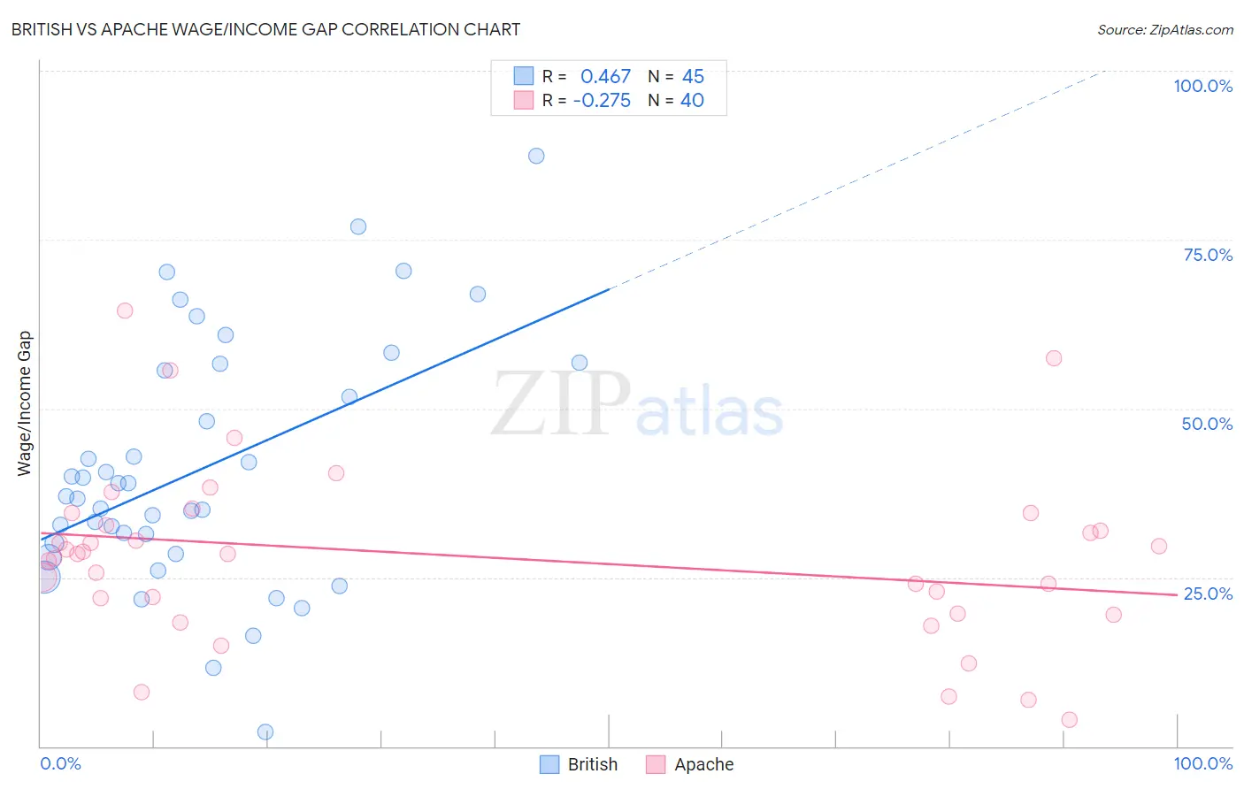 British vs Apache Wage/Income Gap