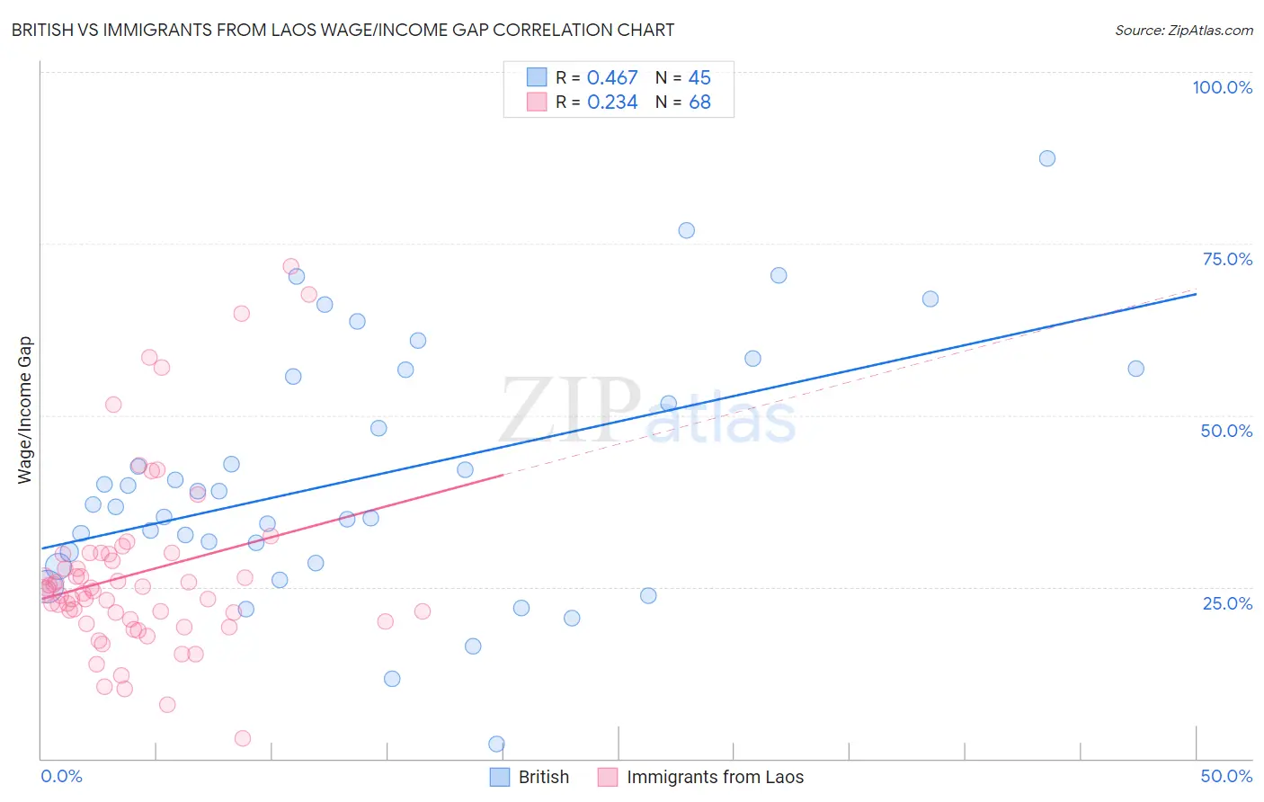 British vs Immigrants from Laos Wage/Income Gap