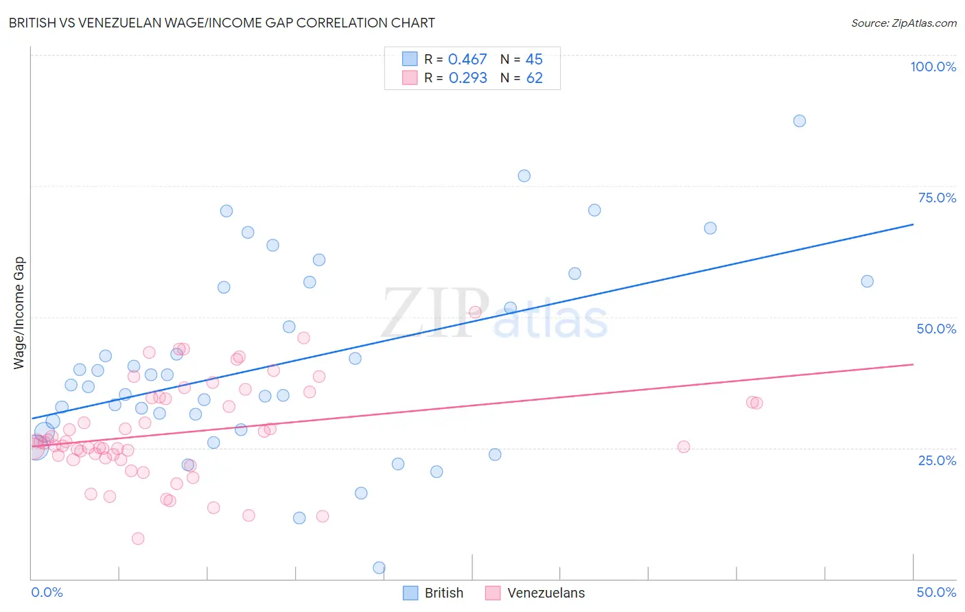 British vs Venezuelan Wage/Income Gap