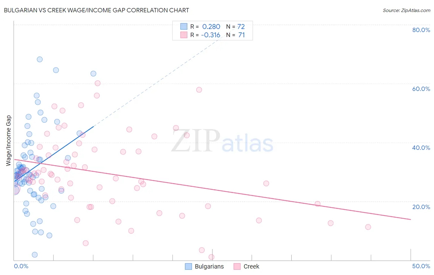 Bulgarian vs Creek Wage/Income Gap