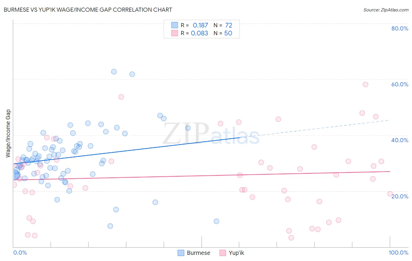 Burmese vs Yup'ik Wage/Income Gap