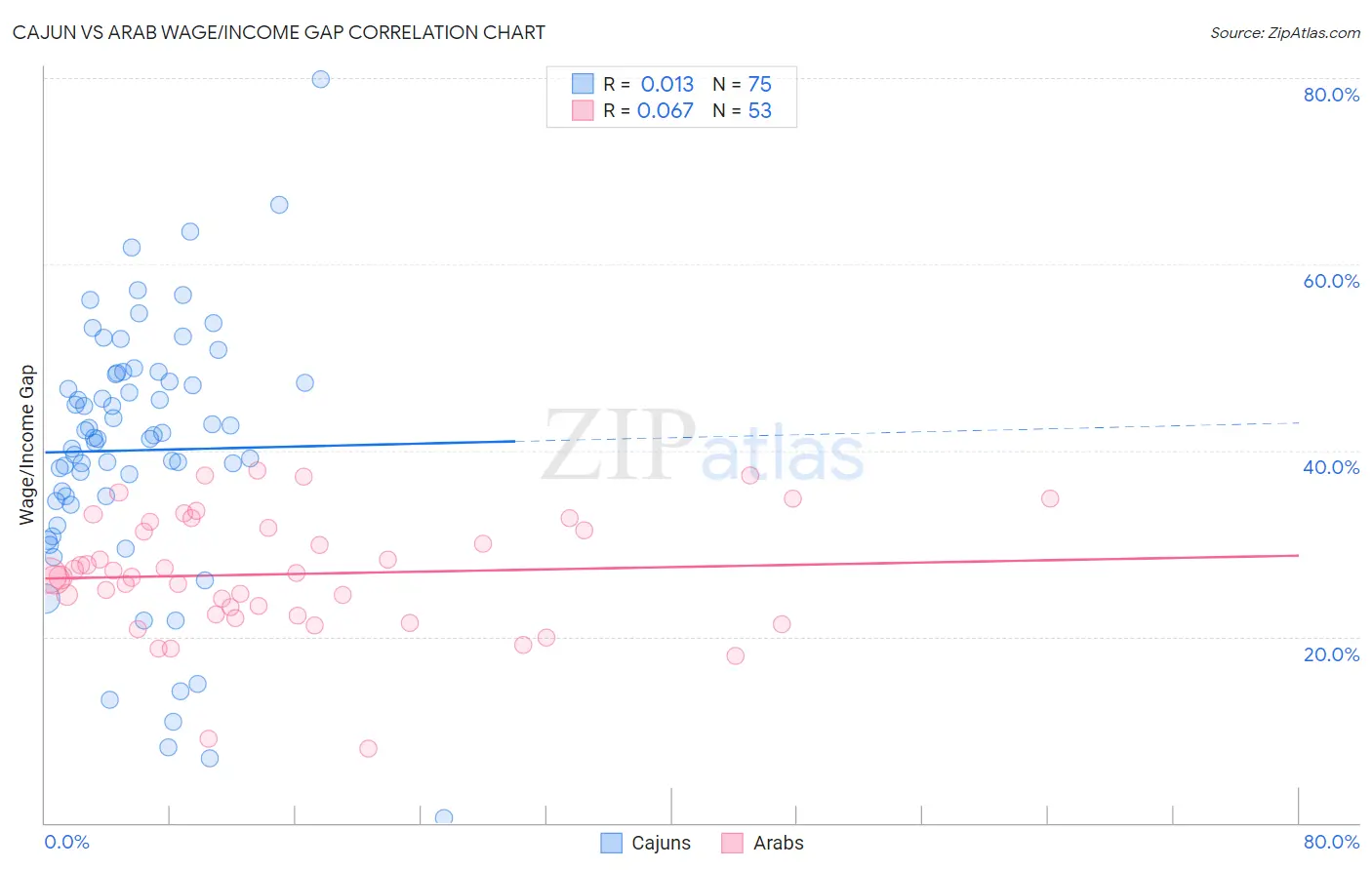 Cajun vs Arab Wage/Income Gap