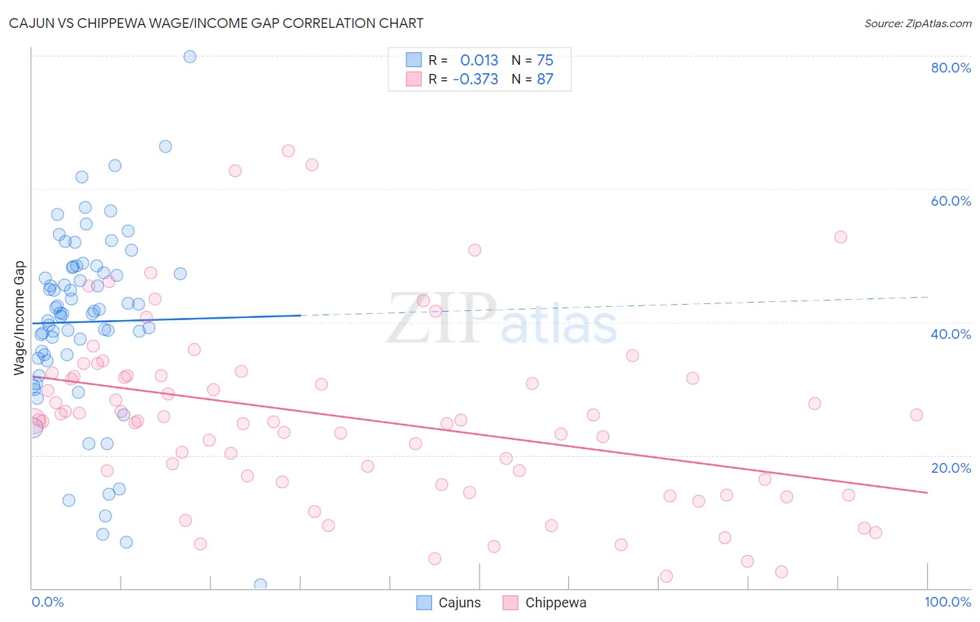 Cajun vs Chippewa Wage/Income Gap