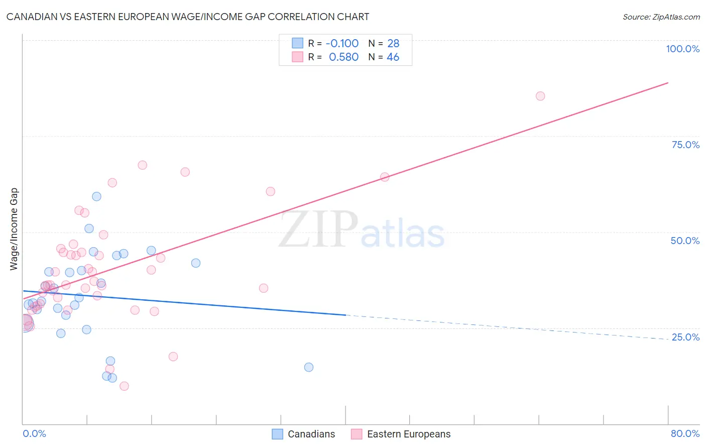 Canadian vs Eastern European Wage/Income Gap