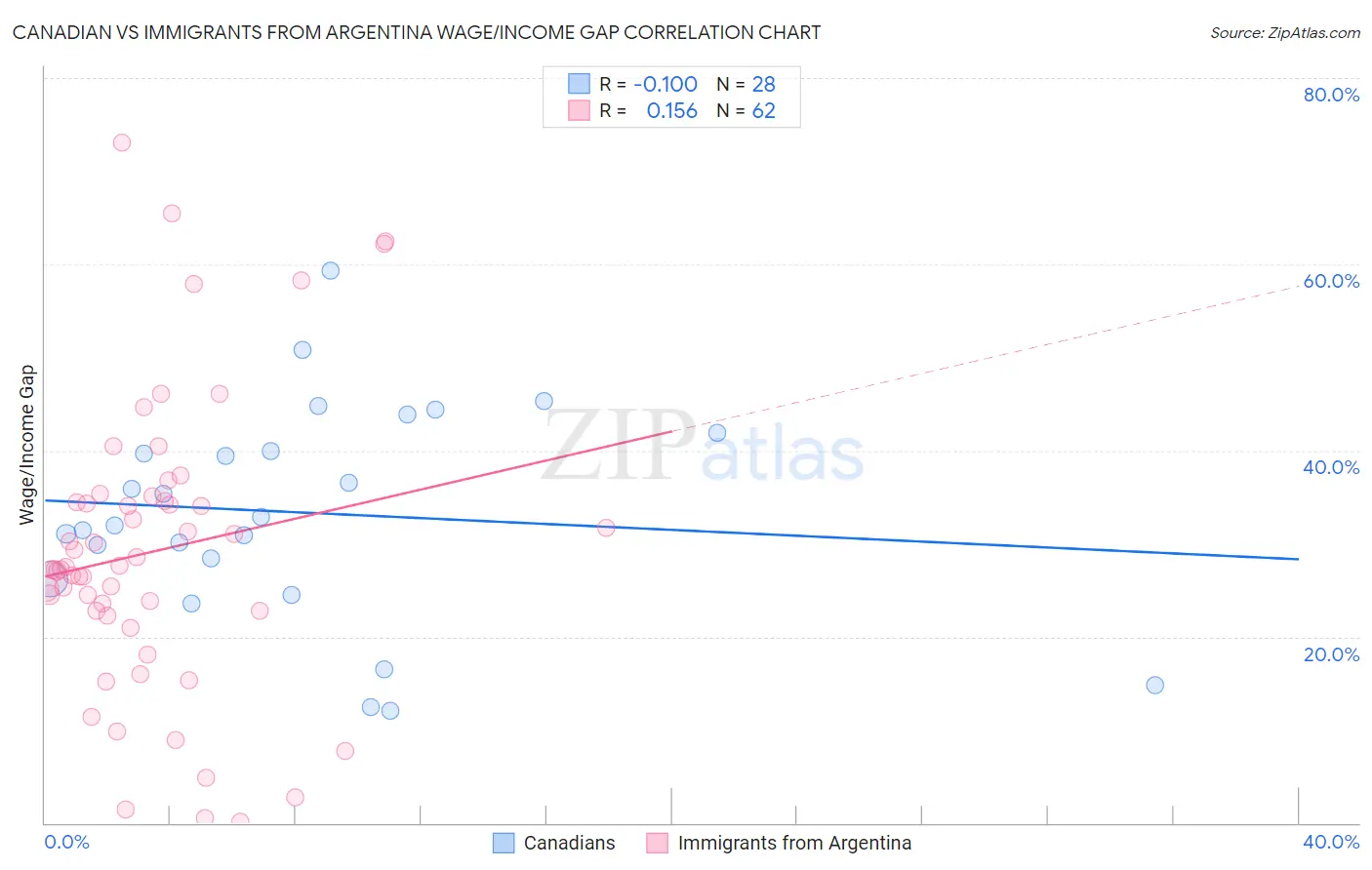 Canadian vs Immigrants from Argentina Wage/Income Gap