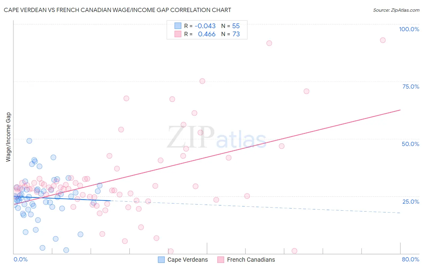 Cape Verdean vs French Canadian Wage/Income Gap