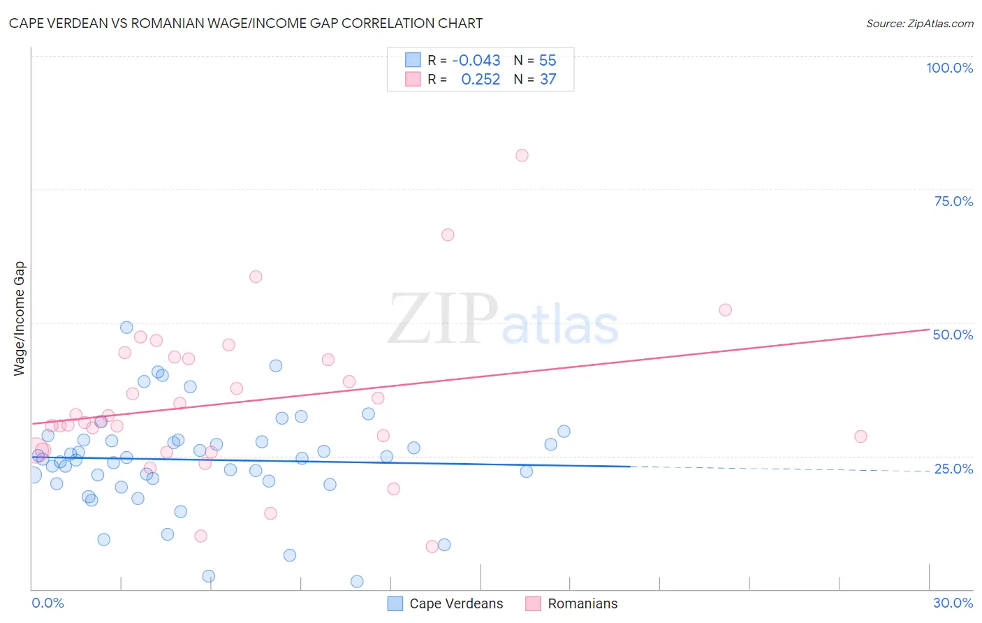 Cape Verdean vs Romanian Wage/Income Gap