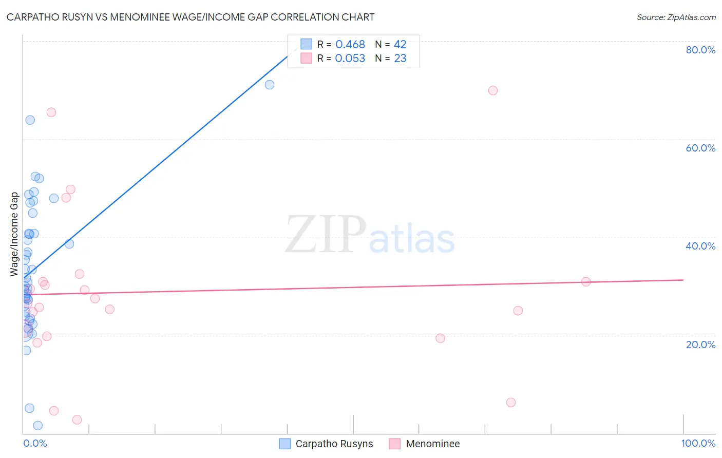 Carpatho Rusyn vs Menominee Wage/Income Gap