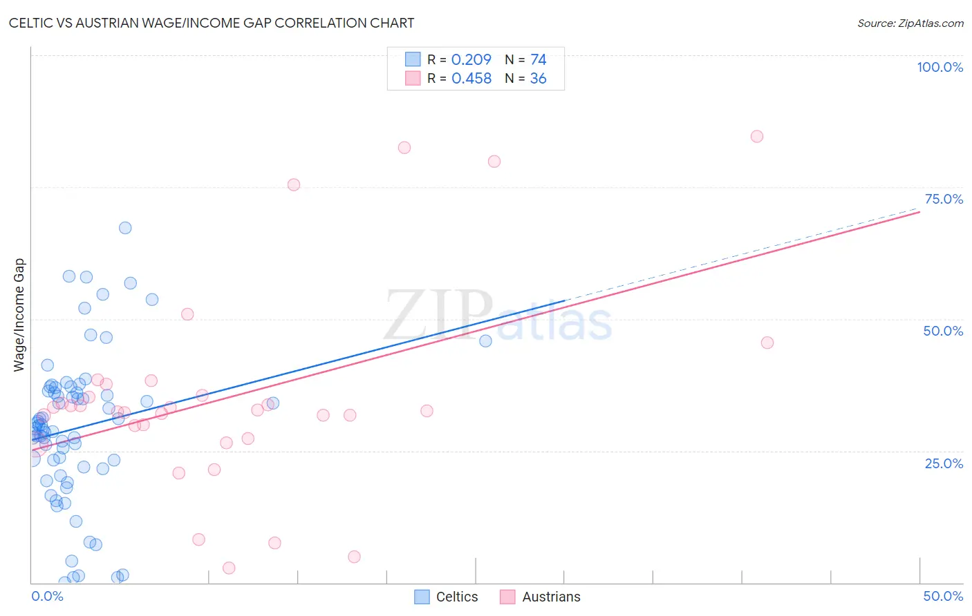 Celtic vs Austrian Wage/Income Gap