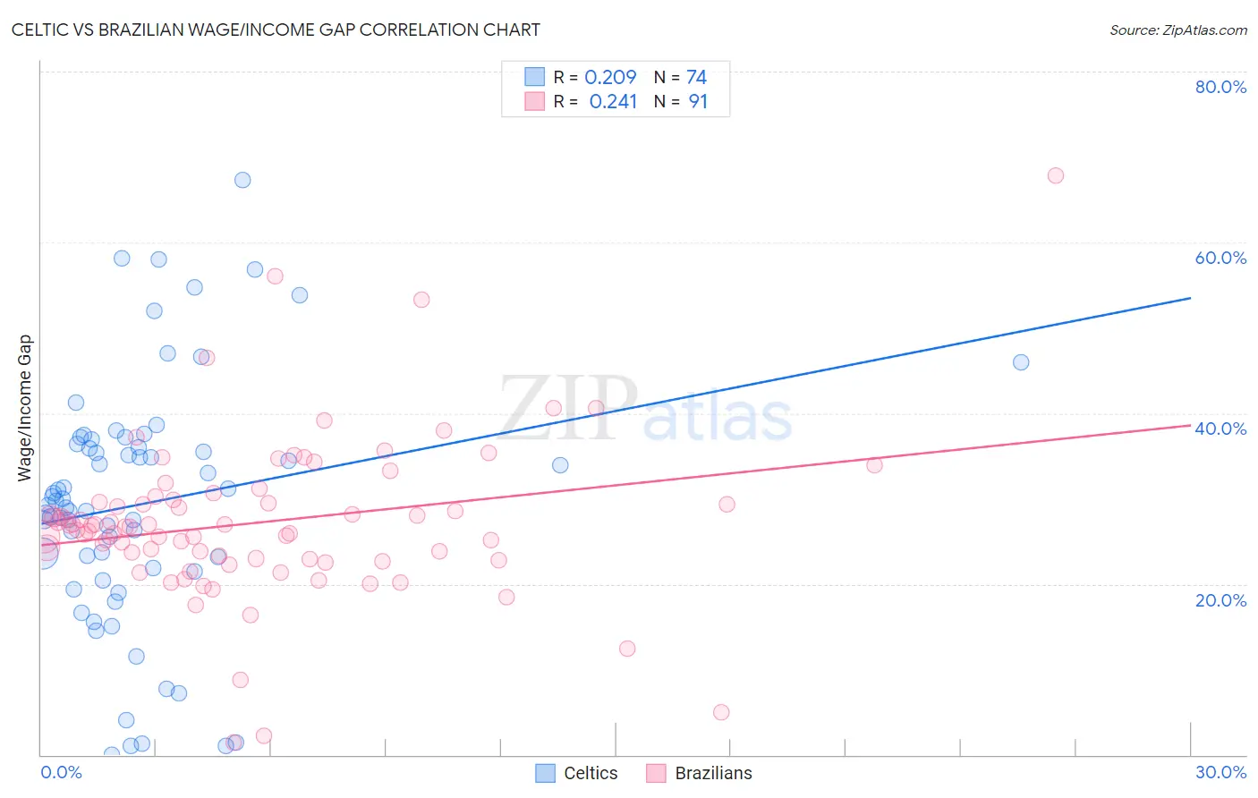 Celtic vs Brazilian Wage/Income Gap