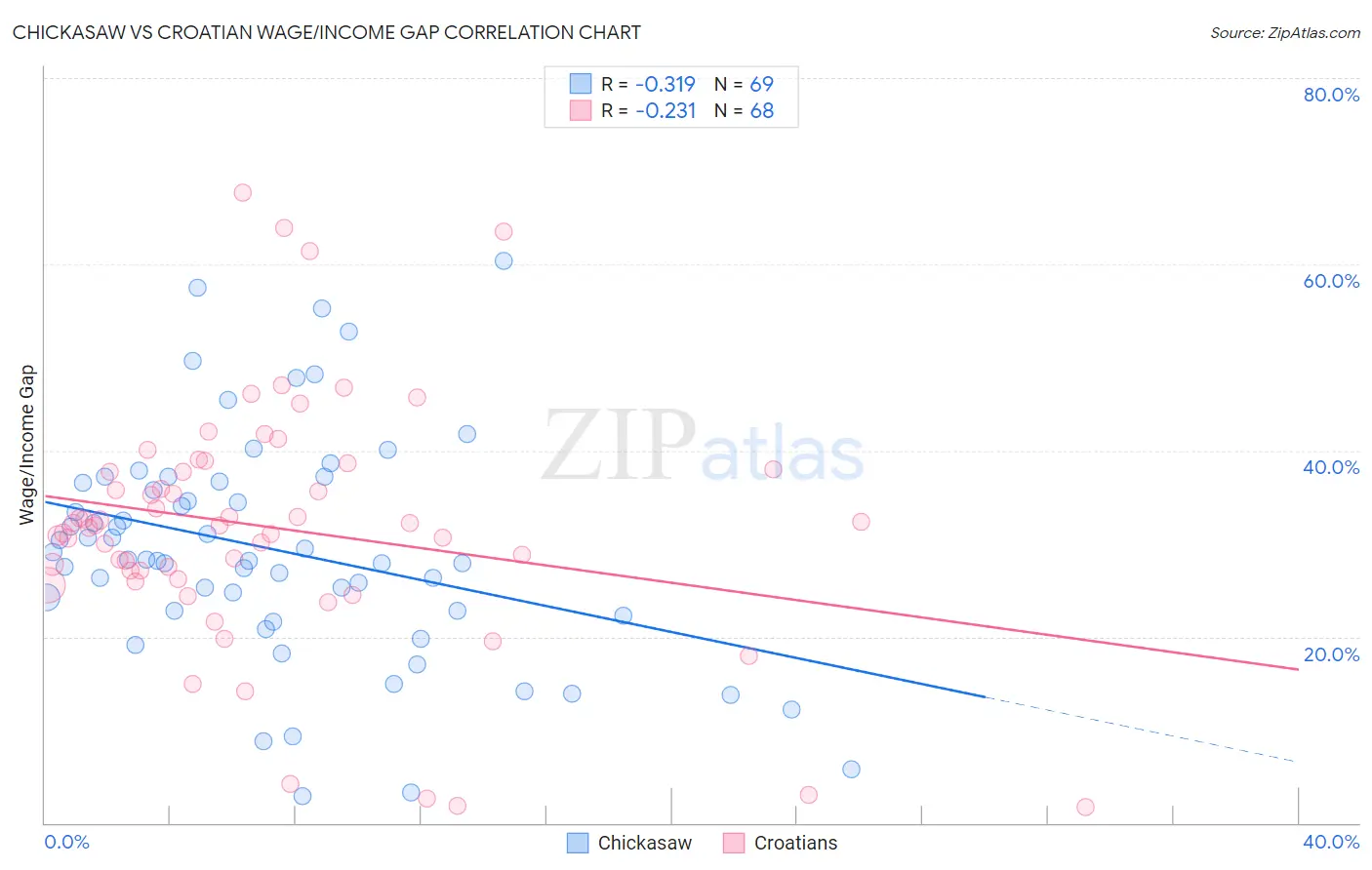 Chickasaw vs Croatian Wage/Income Gap