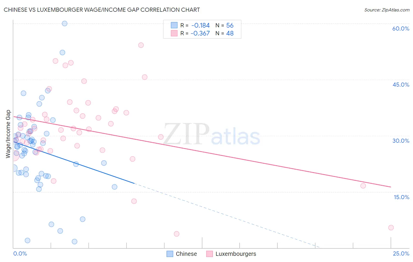 Chinese vs Luxembourger Wage/Income Gap